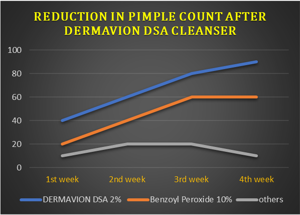 Reduction in pimple count after using DERMAVION DSA Cleanser